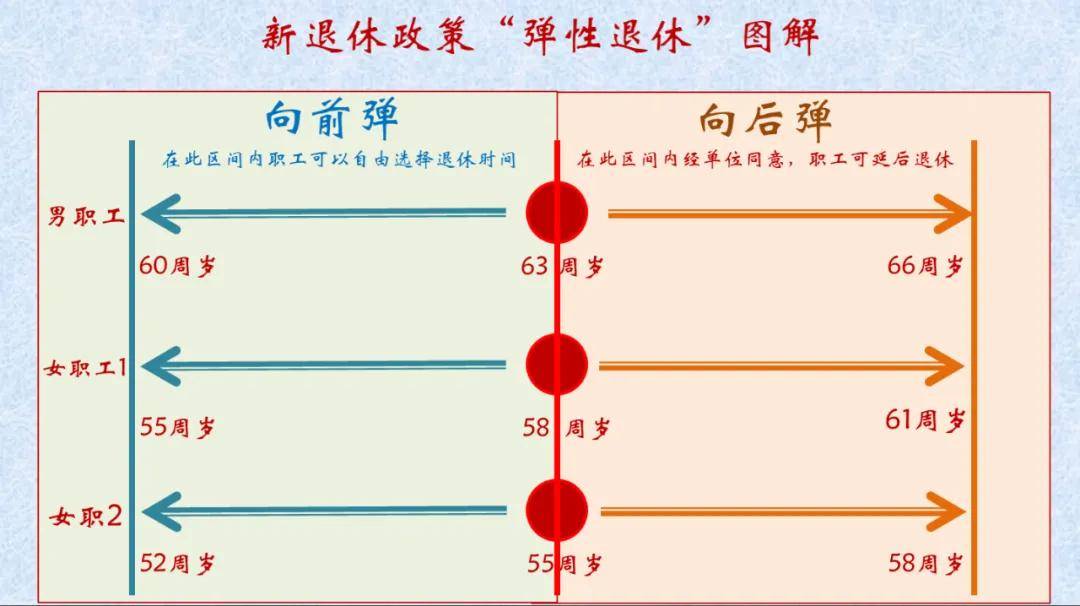 实施！公务员和事业编人员退休政策解读球友会首页重磅消息：弹性退休制度正式
