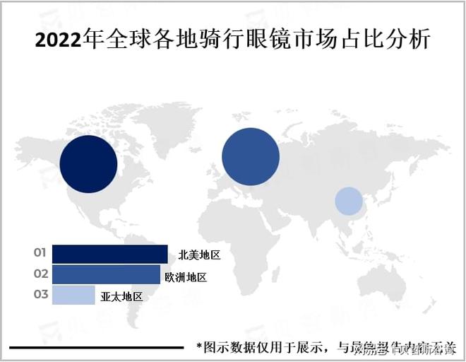 主要消费地区亚洲增速最快欧美地区是骑行眼镜市场的