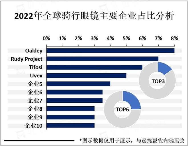 主要消费地区亚洲增速最快欧美地区是骑行眼镜市场的(图3)